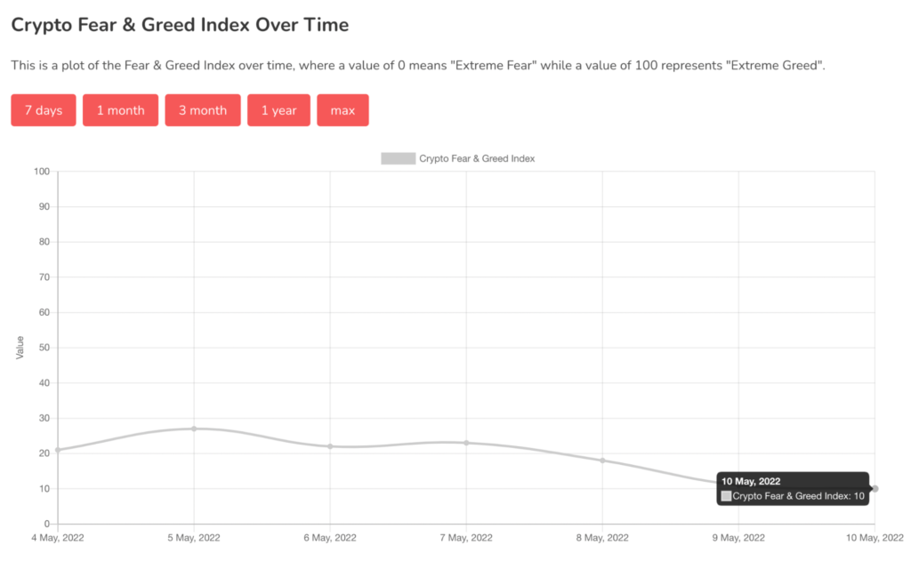Fear & Greed Index values over the past week