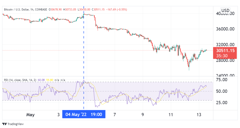 The RSI on a BTC hourly chart.