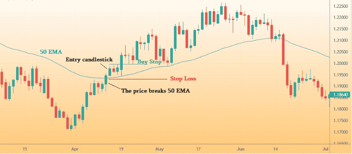 Chart showing buy set up above 50EMA