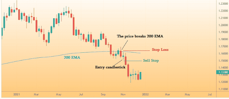 Chart showing sell set up below 200EMA