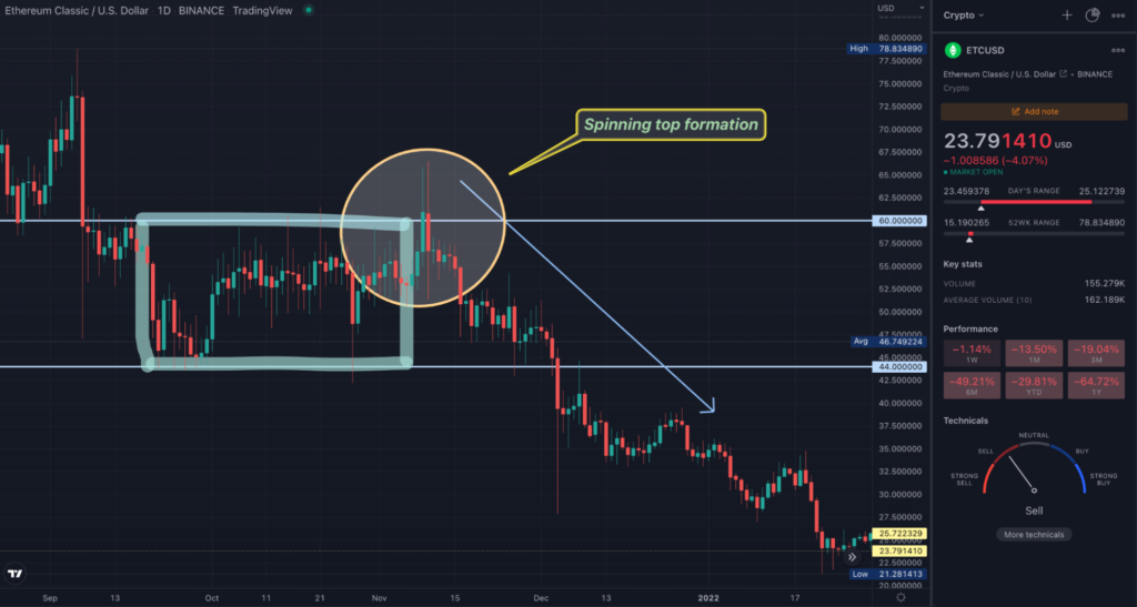 ETC TradingView daily chart showing a price action-based range trading strategy