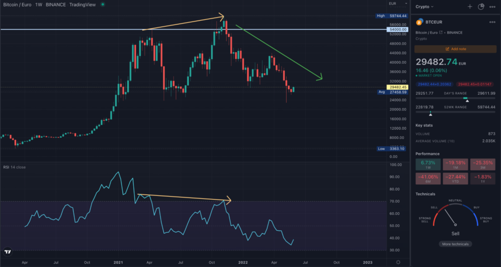 BTCEUR TradingView weekly chart showing a reversal strategy using the RSI