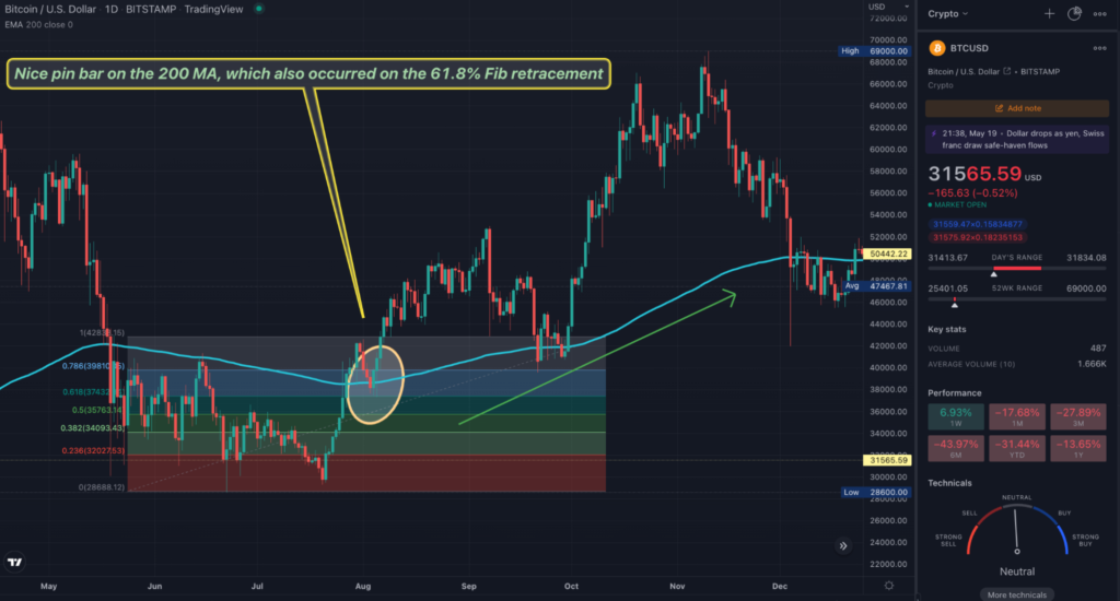 Bitcoin TradingView daily chart showing a moving average trend-based strategy