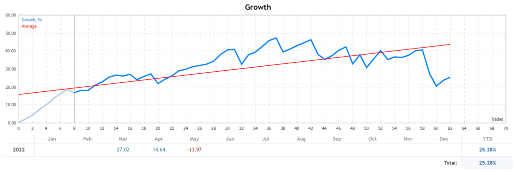 Evening Scalper Pro growth.