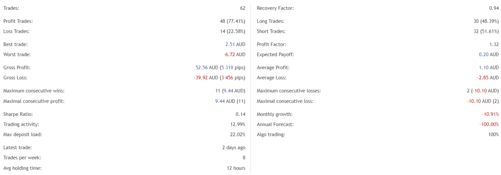 Evening Scalper Pro statistics.