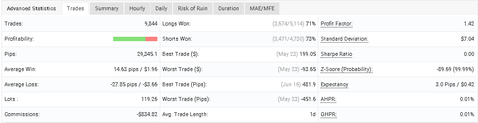 Trading results. 