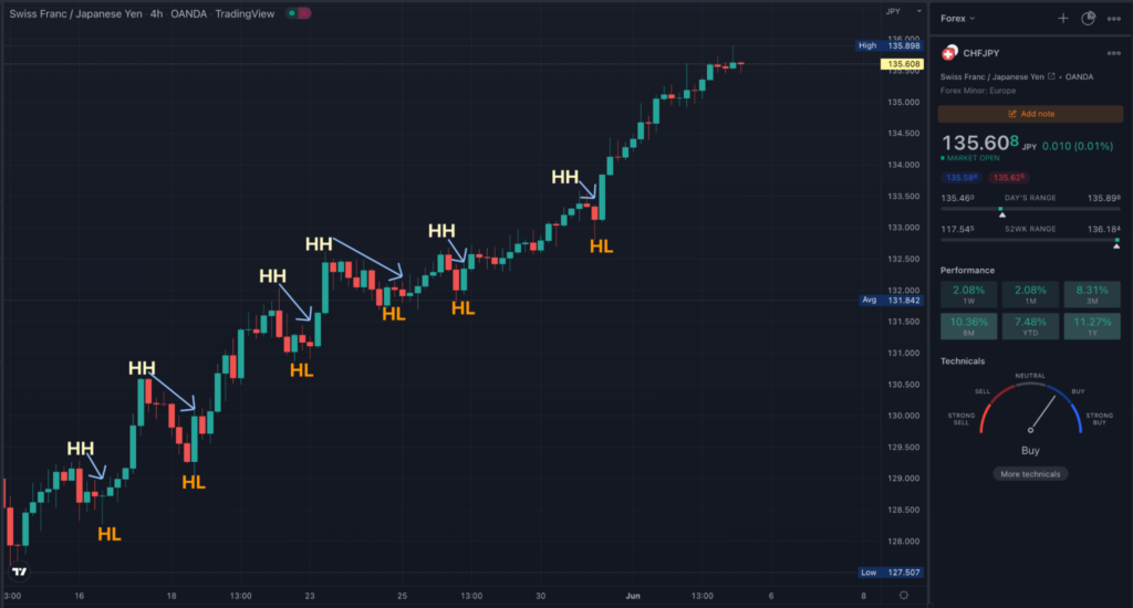A 4HR TradingView CHFJPY chart showing the highs/lows of a typical uptrend