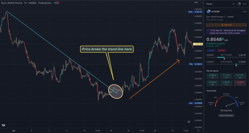 A 1HR TradingView EURGBP chart showing a trend line break