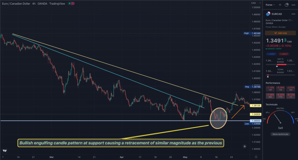 A 4HR TradingView EURCAD chart showing a reversal with support and resistance