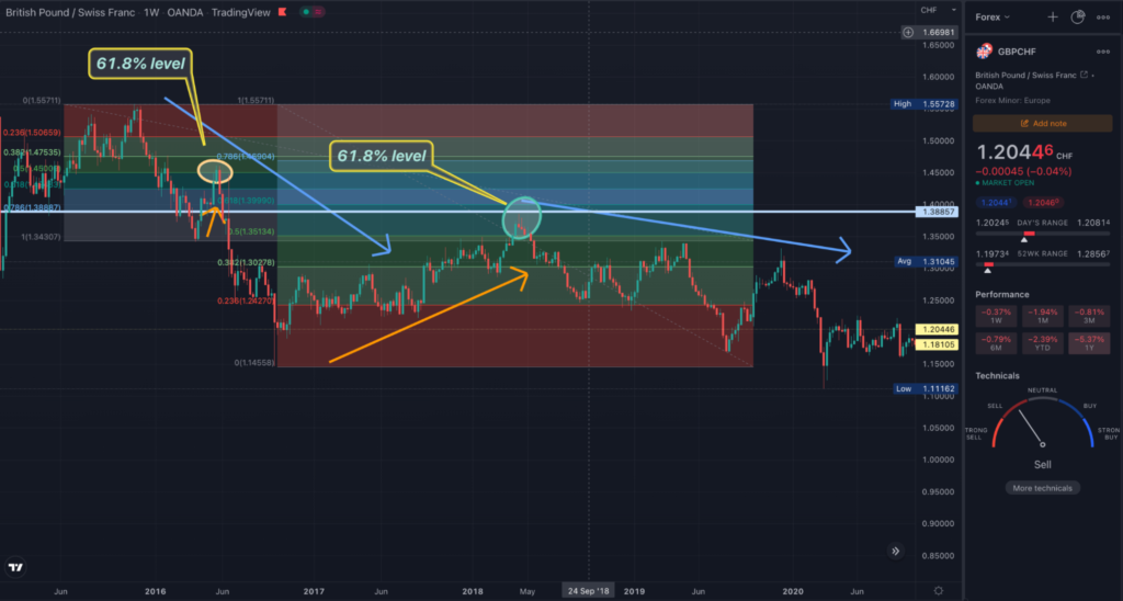 A weekly TradingView GBPCHF chart showing typical Fib retracements in a trend