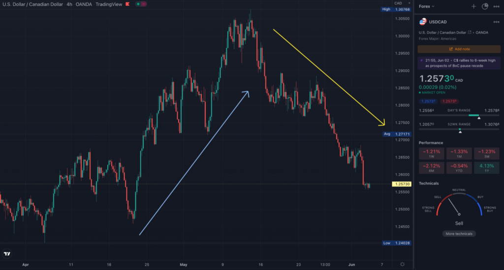 A 4HR TradingView USDCAD chart showing a reversal in an uptrend